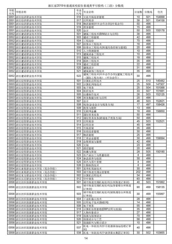 浙江2019高考第二段平行投档分数线揭晓 浙江2019高考第二段平行投档分数线揭晓