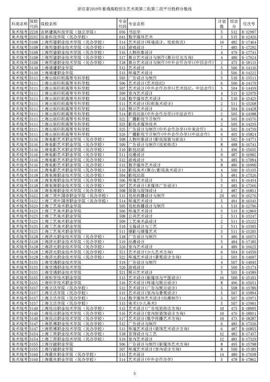 浙江2019高考第二段平行投档分数线揭晓 浙江2019高考第二段平行投档分数线揭晓