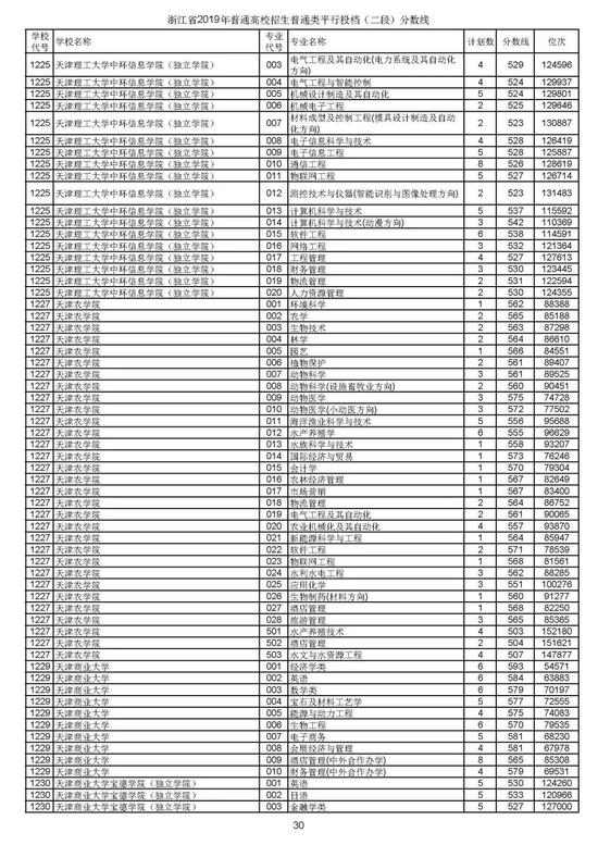 浙江2019高考第二段平行投档分数线揭晓 浙江2019高考第二段平行投档分数线揭晓