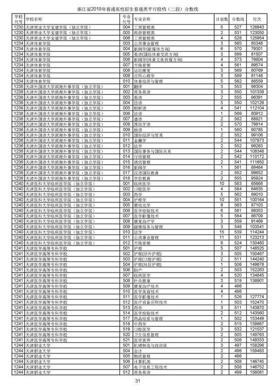浙江2019高考第二段平行投档分数线揭晓 浙江2019高考第二段平行投档分数线揭晓