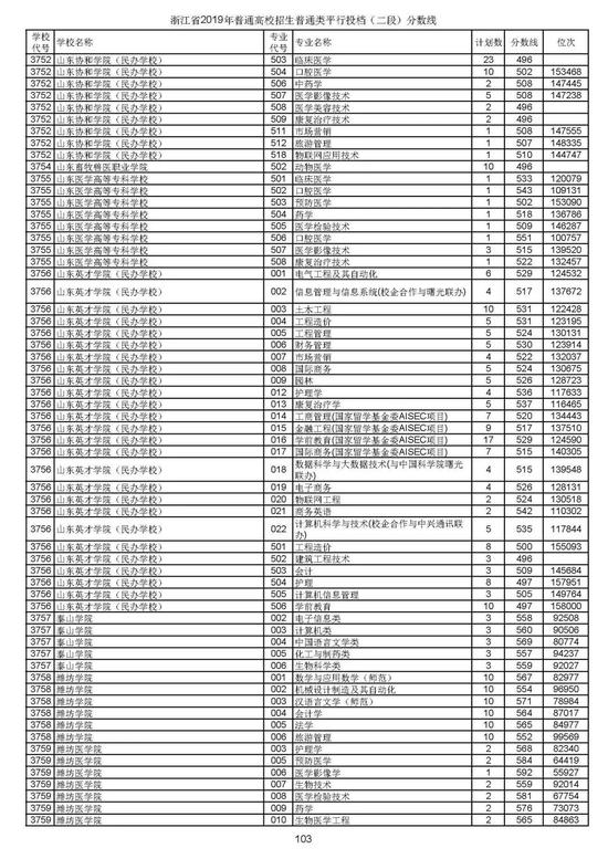 浙江2019高考第二段平行投档分数线揭晓 浙江2019高考第二段平行投档分数线揭晓