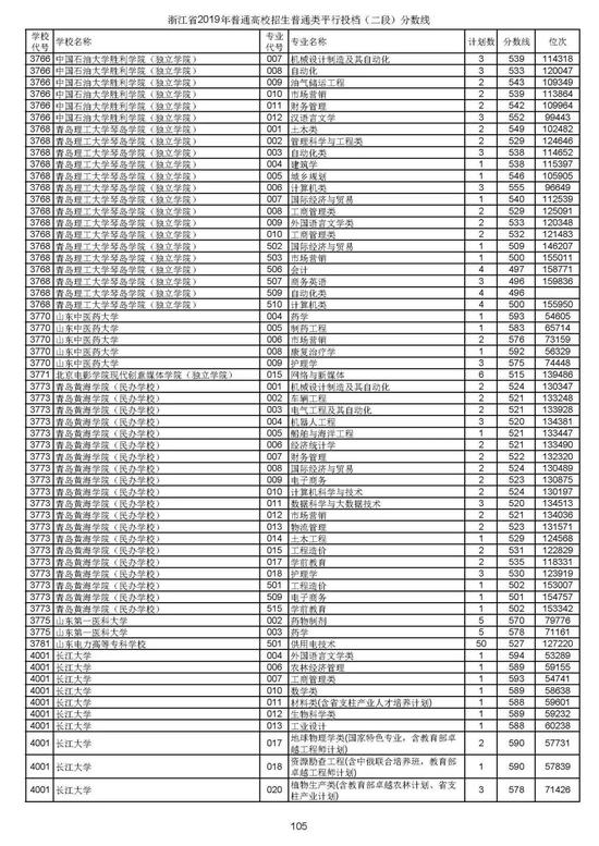 浙江2019高考第二段平行投档分数线揭晓 浙江2019高考第二段平行投档分数线揭晓