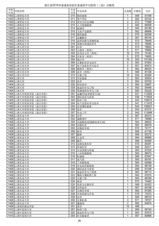 浙江2019高考第二段平行投档分数线揭晓 浙江2019高考第二段平行投档分数线揭晓