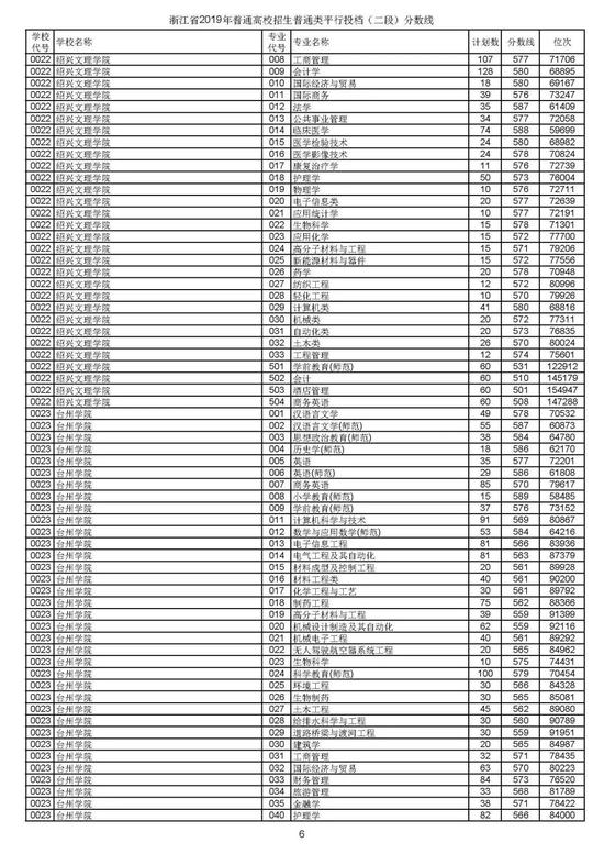浙江2019高考第二段平行投档分数线揭晓 浙江2019高考第二段平行投档分数线揭晓