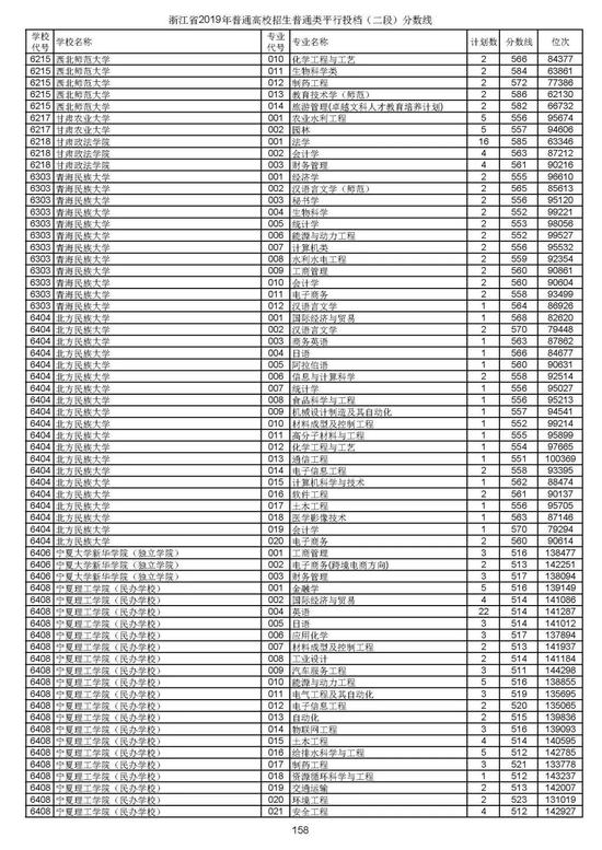 浙江2019高考第二段平行投档分数线揭晓 浙江2019高考第二段平行投档分数线揭晓