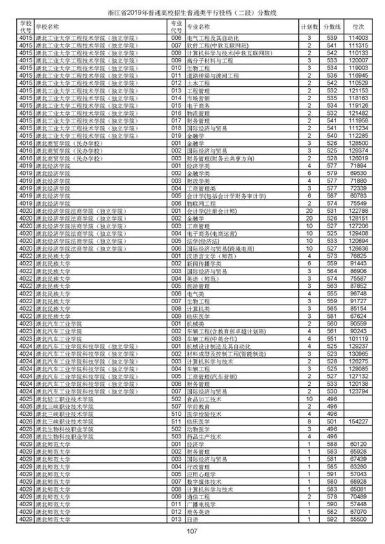 浙江2019高考第二段平行投档分数线揭晓 浙江2019高考第二段平行投档分数线揭晓