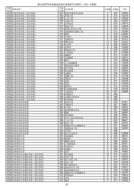 浙江2019高考第二段平行投档分数线揭晓 浙江2019高考第二段平行投档分数线揭晓