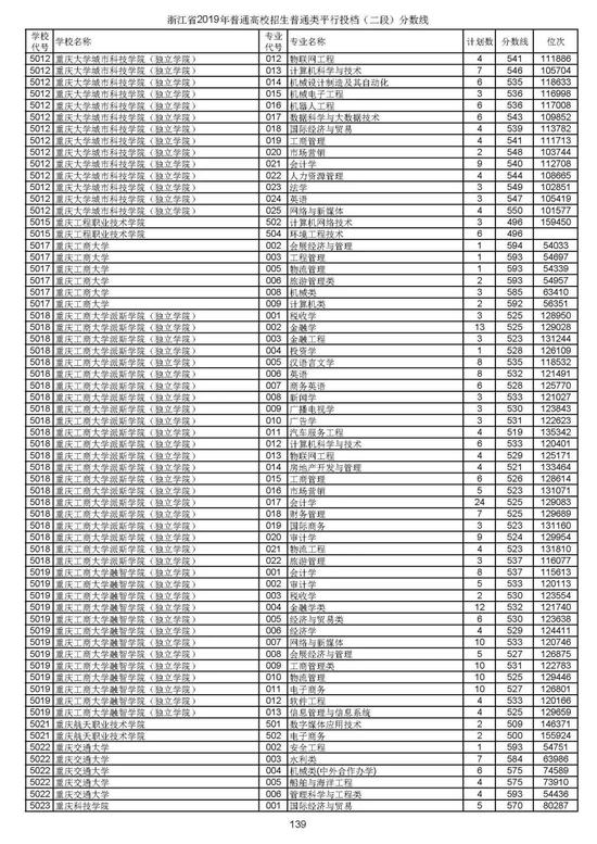 浙江2019高考第二段平行投档分数线揭晓 浙江2019高考第二段平行投档分数线揭晓