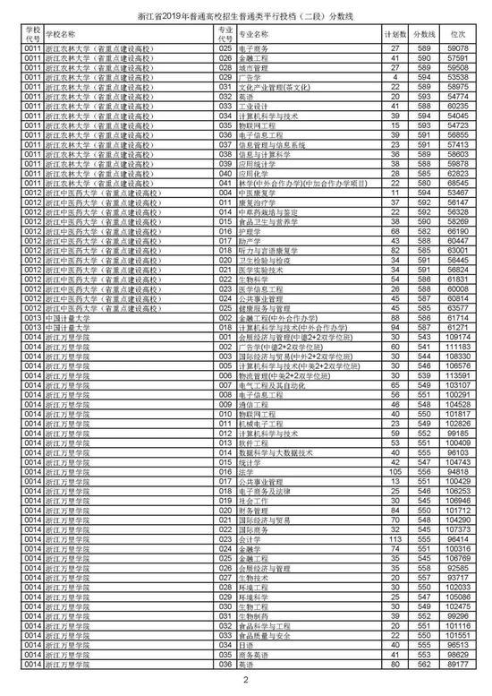 浙江2019高考第二段平行投档分数线揭晓 浙江2019高考第二段平行投档分数线揭晓