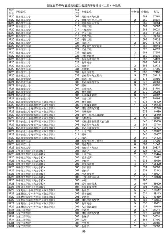 浙江2019高考第二段平行投档分数线揭晓 浙江2019高考第二段平行投档分数线揭晓