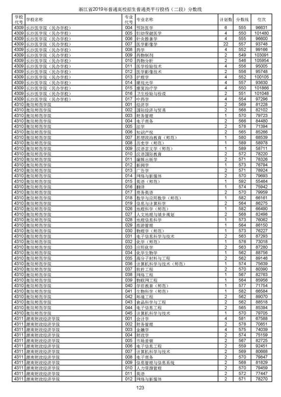 浙江2019高考第二段平行投档分数线揭晓 浙江2019高考第二段平行投档分数线揭晓