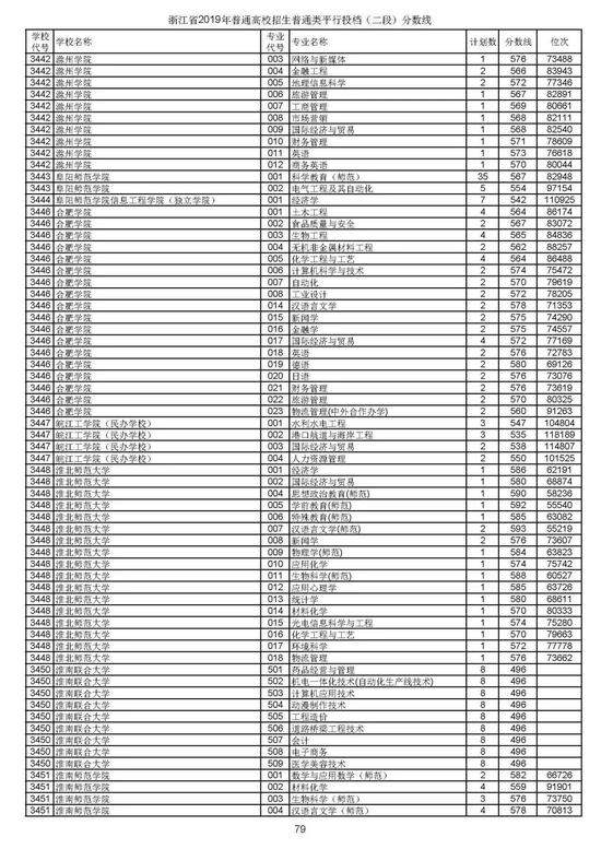 浙江2019高考第二段平行投档分数线揭晓 浙江2019高考第二段平行投档分数线揭晓