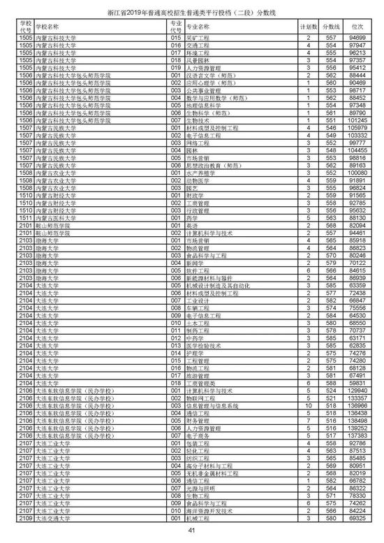 浙江2019高考第二段平行投档分数线揭晓 浙江2019高考第二段平行投档分数线揭晓