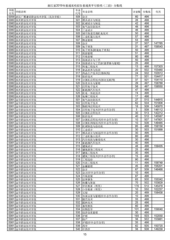 浙江2019高考第二段平行投档分数线揭晓 浙江2019高考第二段平行投档分数线揭晓