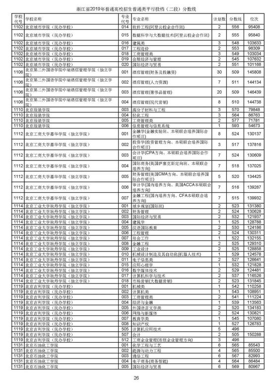 浙江2019高考第二段平行投档分数线揭晓 浙江2019高考第二段平行投档分数线揭晓
