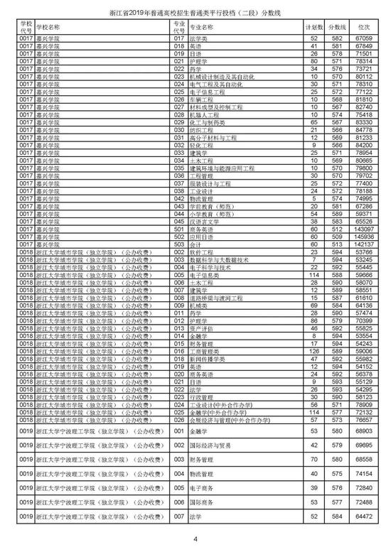 浙江2019高考第二段平行投档分数线揭晓 浙江2019高考第二段平行投档分数线揭晓