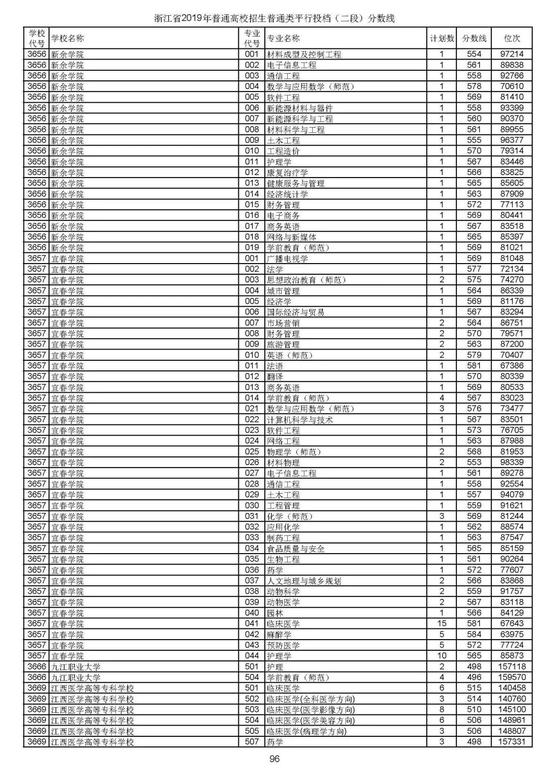浙江2019高考第二段平行投档分数线揭晓 浙江2019高考第二段平行投档分数线揭晓