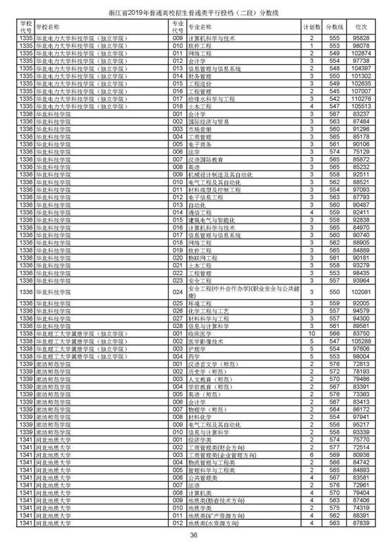 浙江2019高考第二段平行投档分数线揭晓 浙江2019高考第二段平行投档分数线揭晓