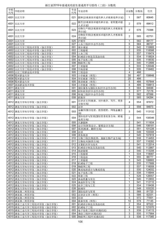 浙江2019高考第二段平行投档分数线揭晓 浙江2019高考第二段平行投档分数线揭晓