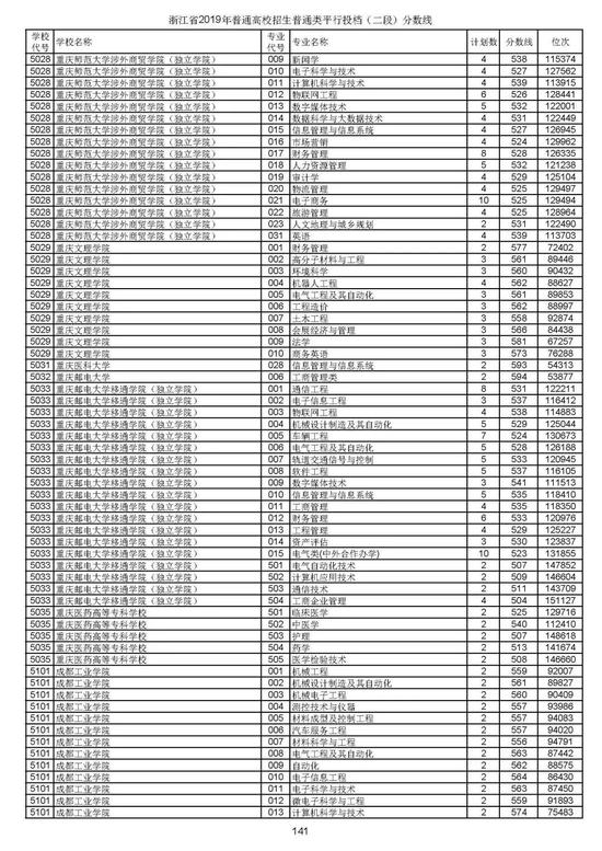 浙江2019高考第二段平行投档分数线揭晓 浙江2019高考第二段平行投档分数线揭晓