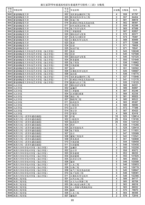 浙江2019高考第二段平行投档分数线揭晓 浙江2019高考第二段平行投档分数线揭晓