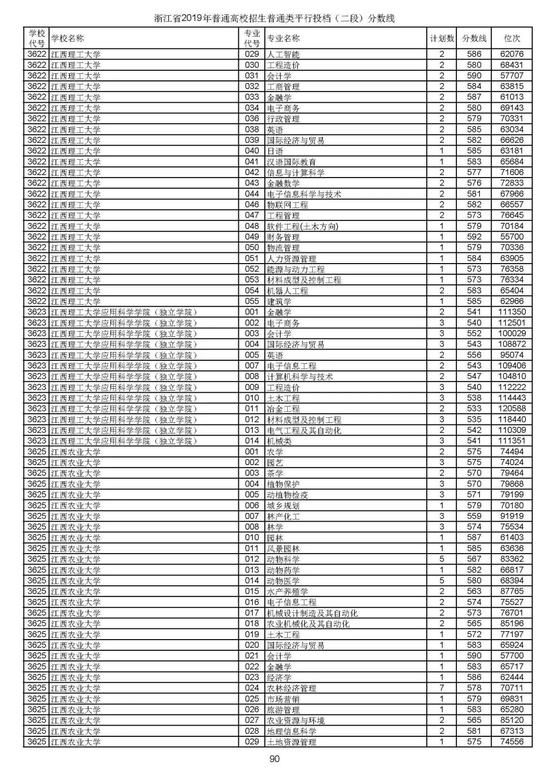 浙江2019高考第二段平行投档分数线揭晓 浙江2019高考第二段平行投档分数线揭晓