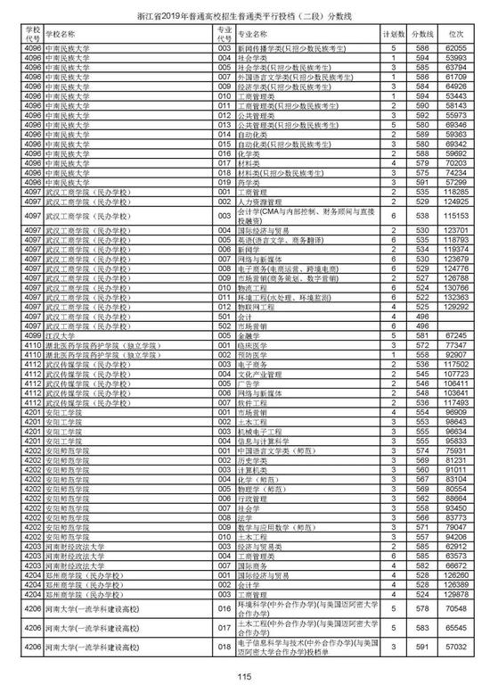 浙江2019高考第二段平行投档分数线揭晓 浙江2019高考第二段平行投档分数线揭晓