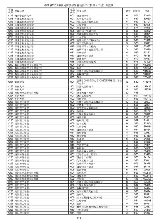 浙江2019高考第二段平行投档分数线揭晓 浙江2019高考第二段平行投档分数线揭晓