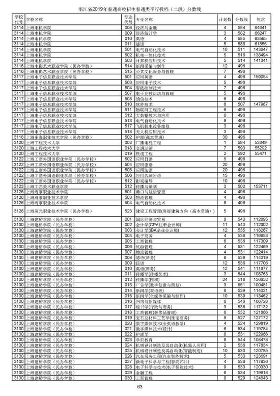 浙江2019高考第二段平行投档分数线揭晓 浙江2019高考第二段平行投档分数线揭晓