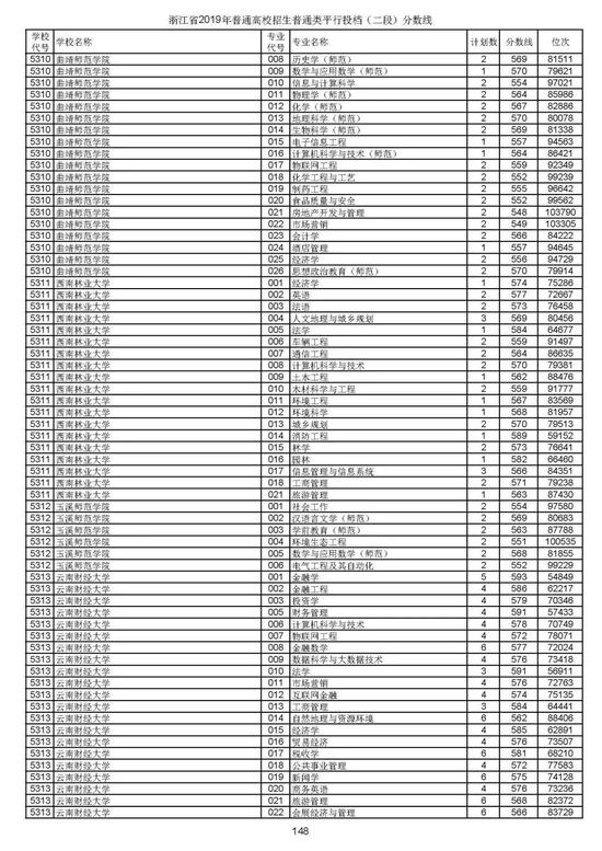 浙江2019高考第二段平行投档分数线揭晓 浙江2019高考第二段平行投档分数线揭晓