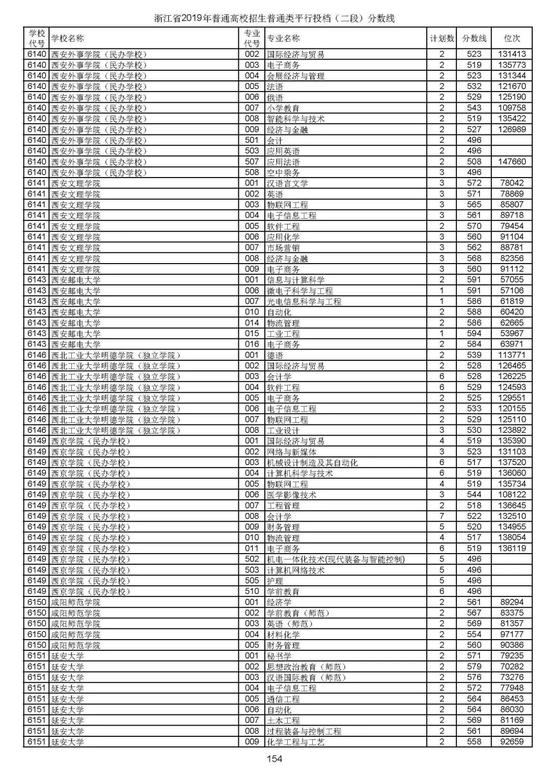 浙江2019高考第二段平行投档分数线揭晓 浙江2019高考第二段平行投档分数线揭晓