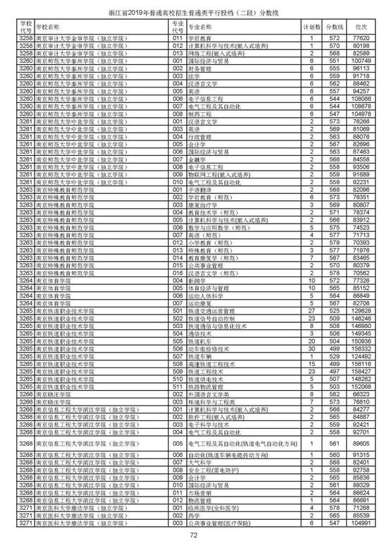 浙江2019高考第二段平行投档分数线揭晓 浙江2019高考第二段平行投档分数线揭晓