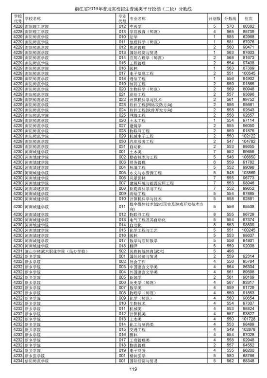 浙江2019高考第二段平行投档分数线揭晓 浙江2019高考第二段平行投档分数线揭晓