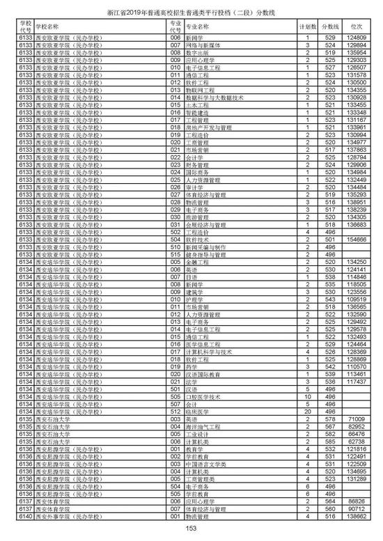 浙江2019高考第二段平行投档分数线揭晓 浙江2019高考第二段平行投档分数线揭晓