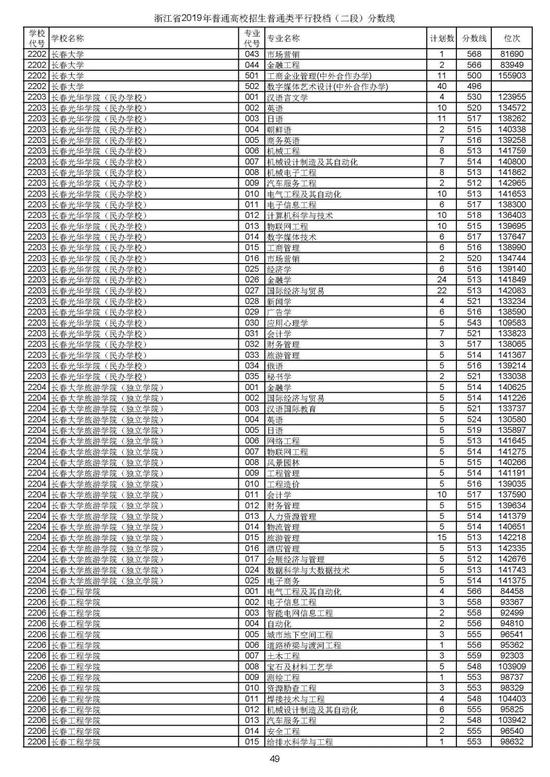 浙江2019高考第二段平行投档分数线揭晓 浙江2019高考第二段平行投档分数线揭晓