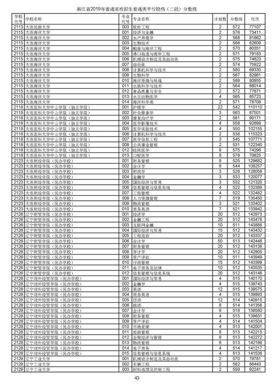 浙江2019高考第二段平行投档分数线揭晓 浙江2019高考第二段平行投档分数线揭晓