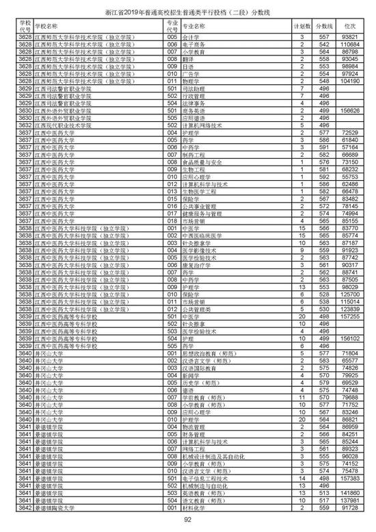 浙江2019高考第二段平行投档分数线揭晓 浙江2019高考第二段平行投档分数线揭晓