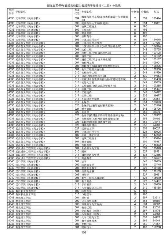 浙江2019高考第二段平行投档分数线揭晓 浙江2019高考第二段平行投档分数线揭晓