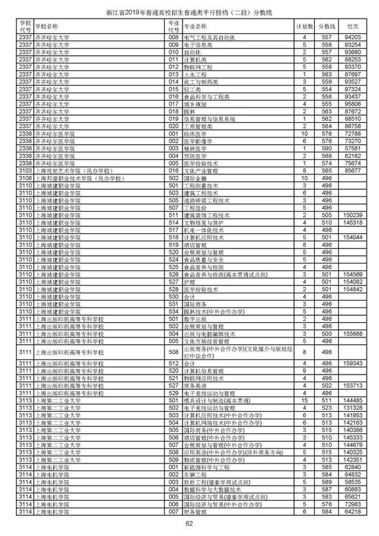 浙江2019高考第二段平行投档分数线揭晓 浙江2019高考第二段平行投档分数线揭晓