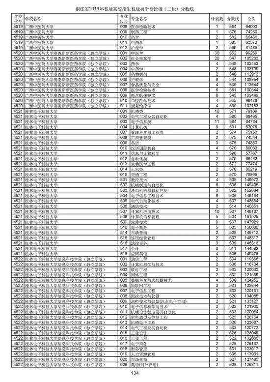 浙江2019高考第二段平行投档分数线揭晓 浙江2019高考第二段平行投档分数线揭晓