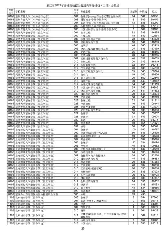 浙江2019高考第二段平行投档分数线揭晓 浙江2019高考第二段平行投档分数线揭晓