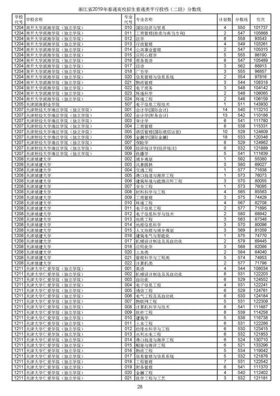 浙江2019高考第二段平行投档分数线揭晓 浙江2019高考第二段平行投档分数线揭晓