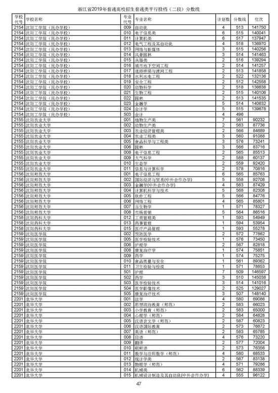 浙江2019高考第二段平行投档分数线揭晓 浙江2019高考第二段平行投档分数线揭晓