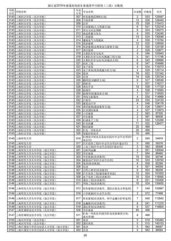 浙江2019高考第二段平行投档分数线揭晓 浙江2019高考第二段平行投档分数线揭晓