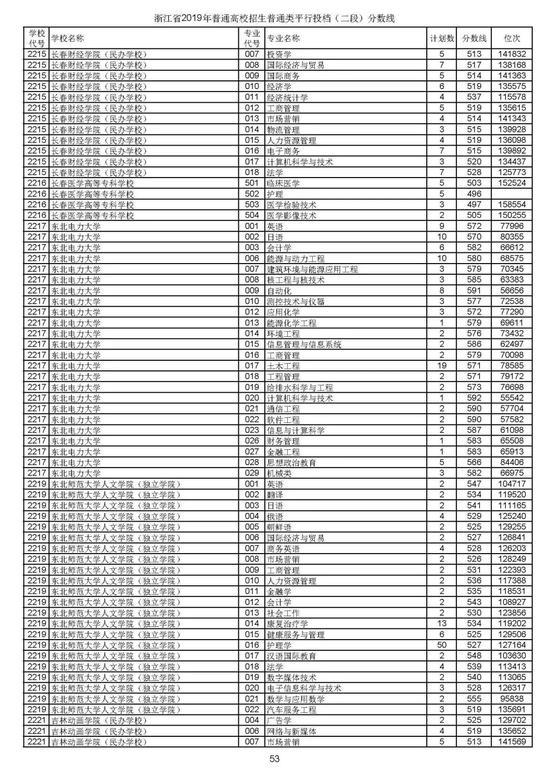 浙江2019高考第二段平行投档分数线揭晓 浙江2019高考第二段平行投档分数线揭晓