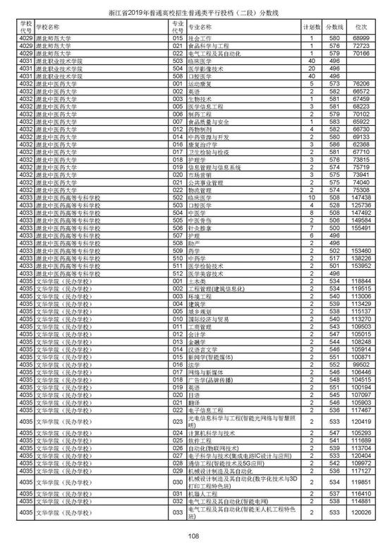 浙江2019高考第二段平行投档分数线揭晓 浙江2019高考第二段平行投档分数线揭晓