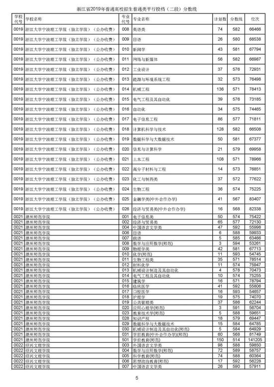 浙江2019高考第二段平行投档分数线揭晓 浙江2019高考第二段平行投档分数线揭晓