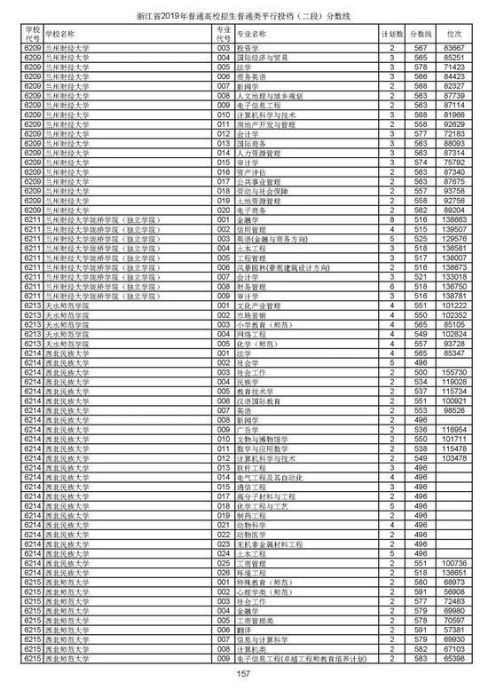 浙江2019高考第二段平行投档分数线揭晓 浙江2019高考第二段平行投档分数线揭晓