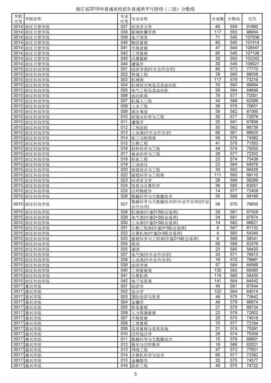 浙江2019高考第二段平行投档分数线揭晓 浙江2019高考第二段平行投档分数线揭晓