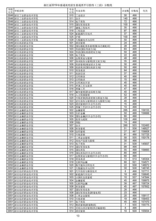 浙江2019高考第二段平行投档分数线揭晓 浙江2019高考第二段平行投档分数线揭晓